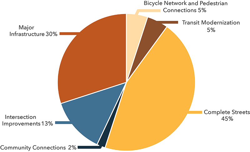 A chart showing the funding goals by investment program set forth through the current LRTP, Destination 2040.  This includes 45% of funding for complete streets, 30% to major infrastructure, 13% for intersection improvements, 5% for bicycle and pedestrian connections, 5% for transit modernization, and 2% for Community Connections.